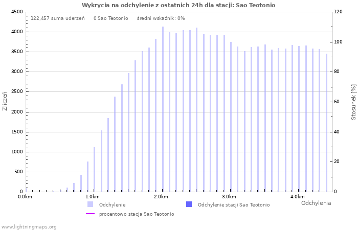 Wykresy: Wykrycia na odchylenie