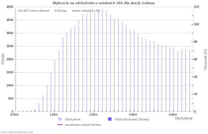 Wykresy: Wykrycia na odchylenie