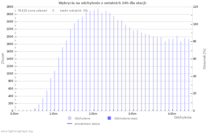 Wykresy: Wykrycia na odchylenie