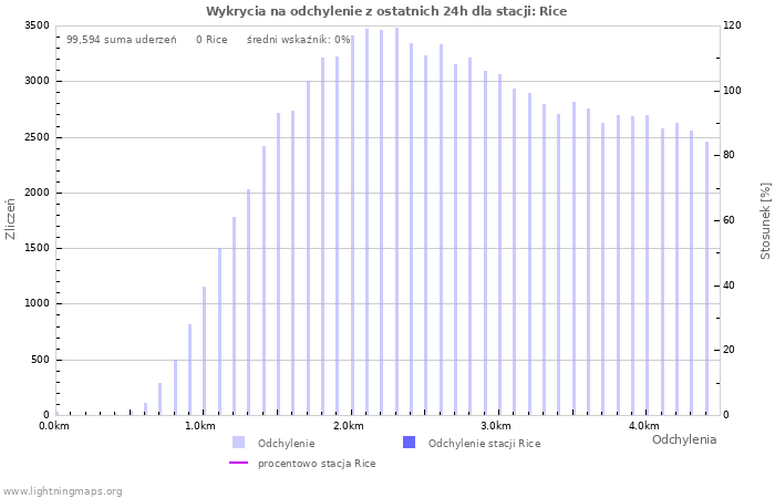 Wykresy: Wykrycia na odchylenie