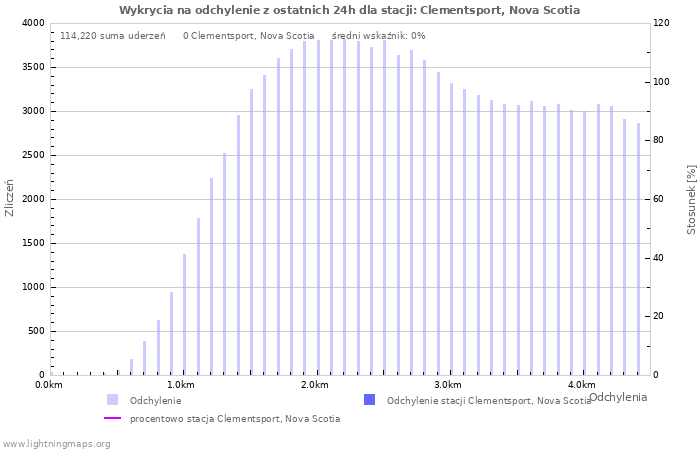 Wykresy: Wykrycia na odchylenie