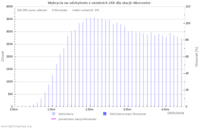 Wykresy: Wykrycia na odchylenie