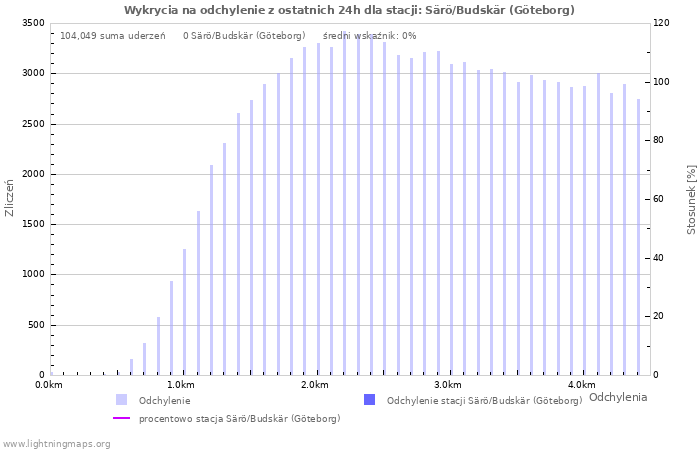 Wykresy: Wykrycia na odchylenie