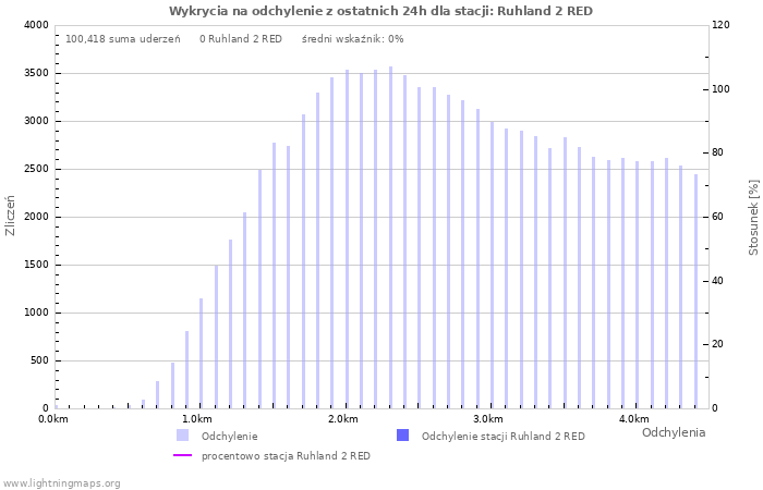 Wykresy: Wykrycia na odchylenie