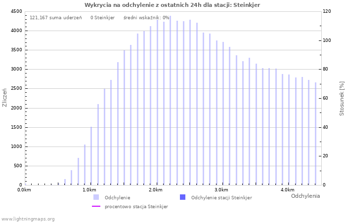 Wykresy: Wykrycia na odchylenie