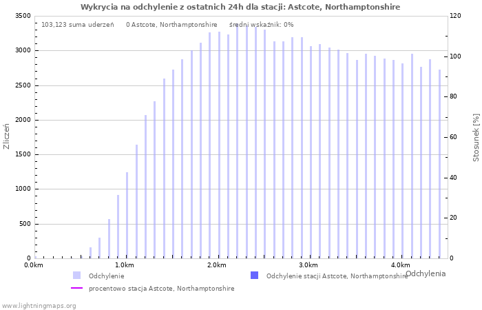 Wykresy: Wykrycia na odchylenie