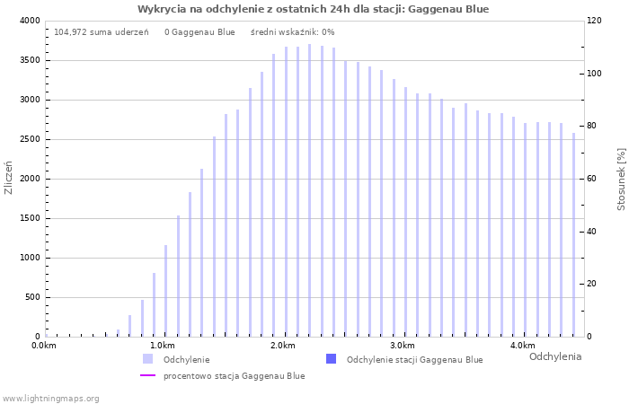 Wykresy: Wykrycia na odchylenie