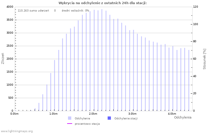 Wykresy: Wykrycia na odchylenie