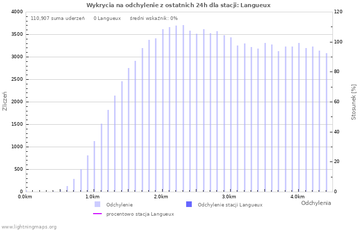 Wykresy: Wykrycia na odchylenie