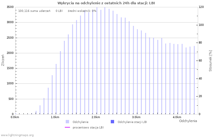 Wykresy: Wykrycia na odchylenie