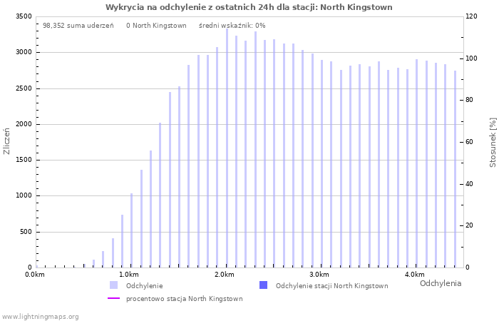 Wykresy: Wykrycia na odchylenie