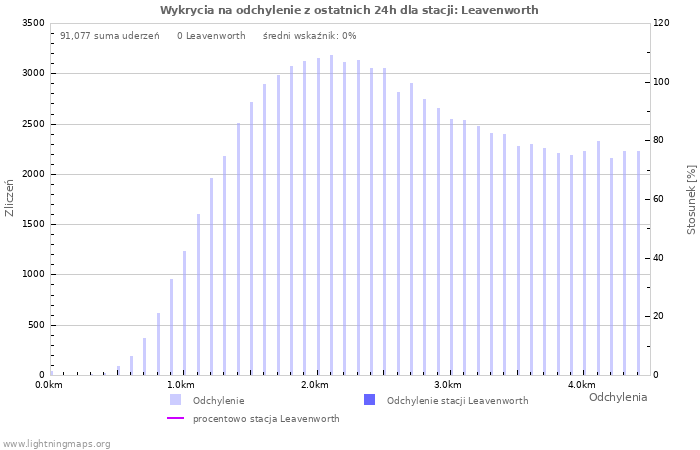 Wykresy: Wykrycia na odchylenie