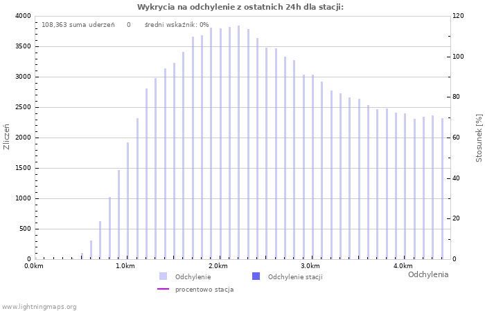 Wykresy: Wykrycia na odchylenie