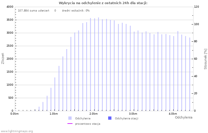 Wykresy: Wykrycia na odchylenie