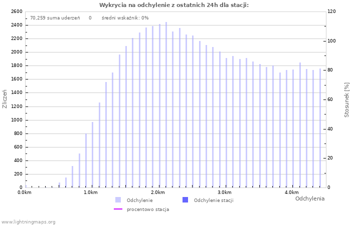 Wykresy: Wykrycia na odchylenie