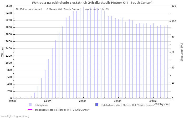 Wykresy: Wykrycia na odchylenie