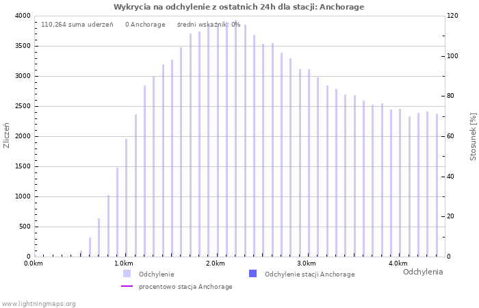 Wykresy: Wykrycia na odchylenie