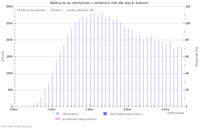 Wykresy: Wykrycia na odchylenie