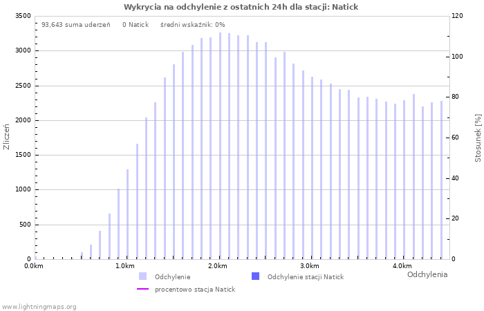 Wykresy: Wykrycia na odchylenie