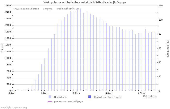 Wykresy: Wykrycia na odchylenie