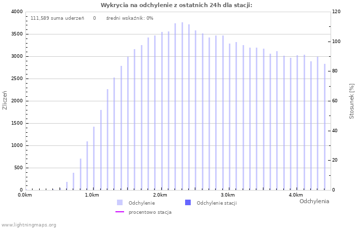 Wykresy: Wykrycia na odchylenie