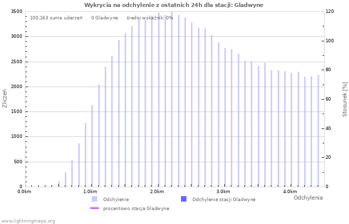 Wykresy: Wykrycia na odchylenie