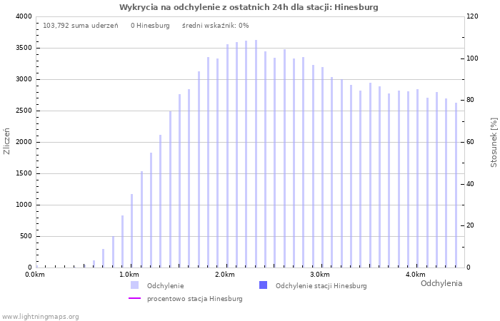 Wykresy: Wykrycia na odchylenie