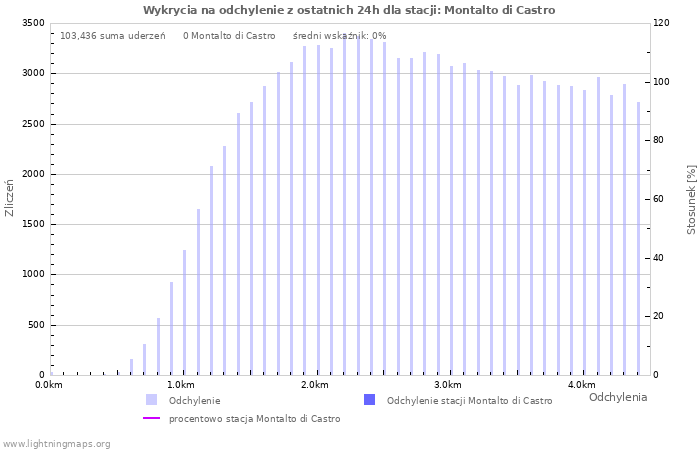 Wykresy: Wykrycia na odchylenie