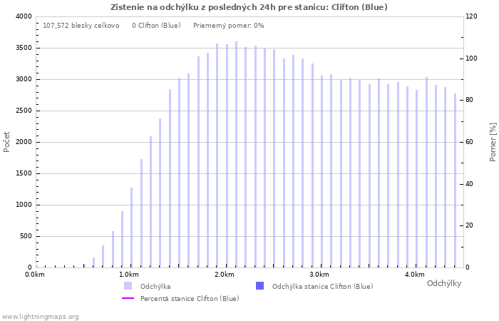 Grafy: Zistenie na odchýlku