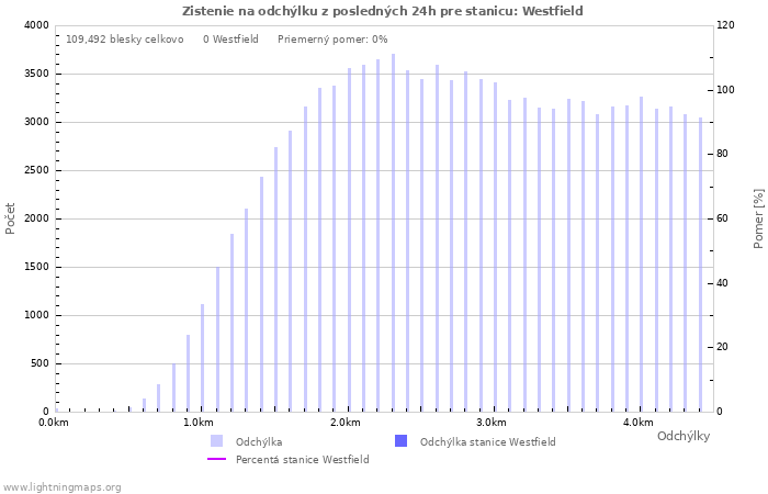 Grafy: Zistenie na odchýlku