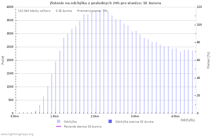 Grafy: Zistenie na odchýlku