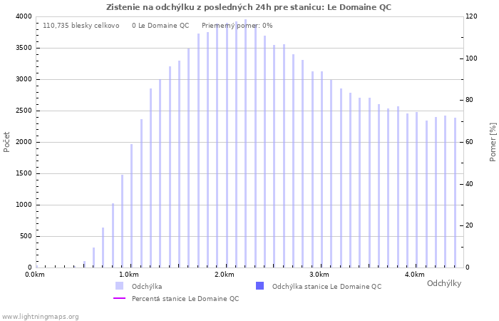 Grafy: Zistenie na odchýlku