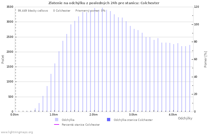 Grafy: Zistenie na odchýlku