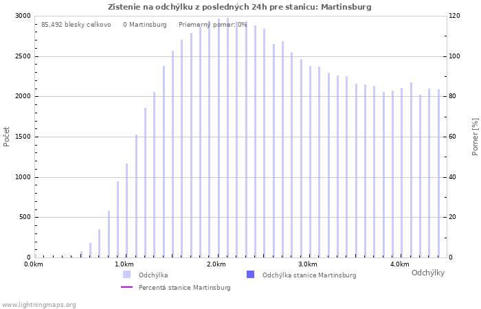 Grafy: Zistenie na odchýlku