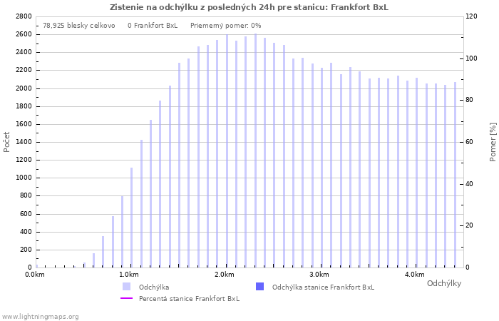 Grafy: Zistenie na odchýlku