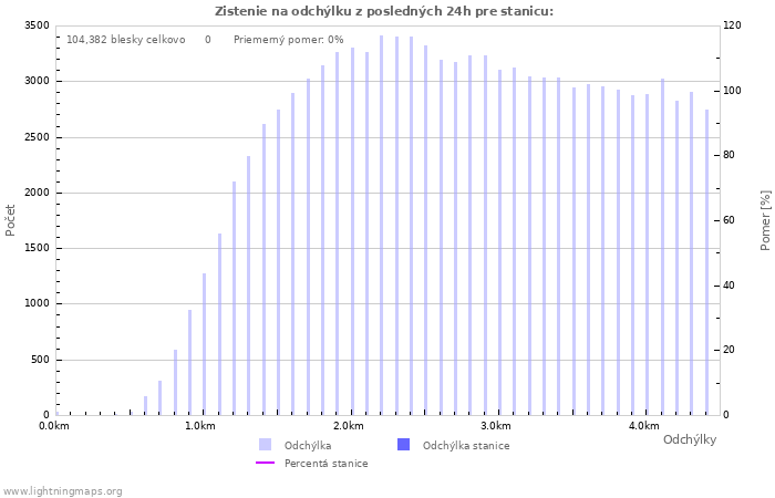 Grafy: Zistenie na odchýlku