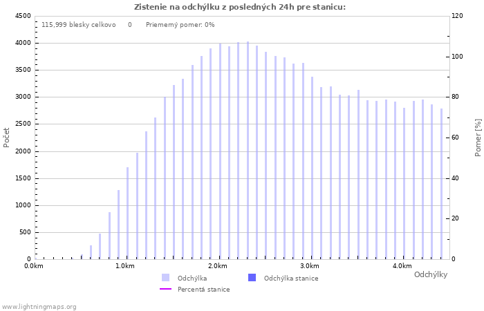 Grafy: Zistenie na odchýlku