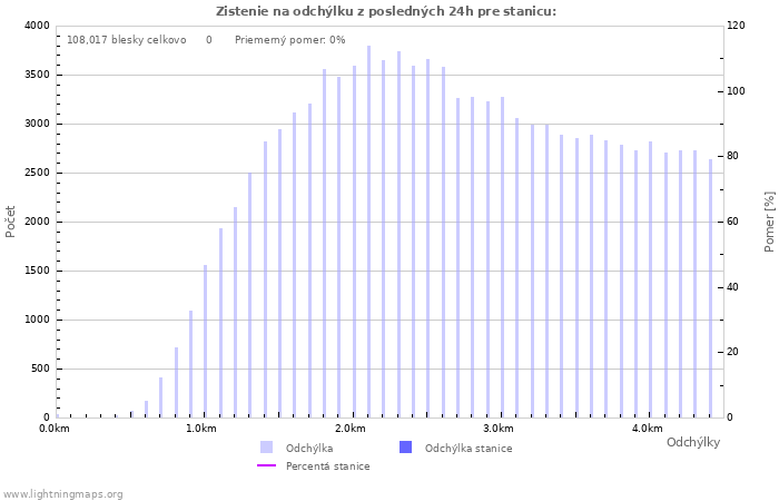 Grafy: Zistenie na odchýlku