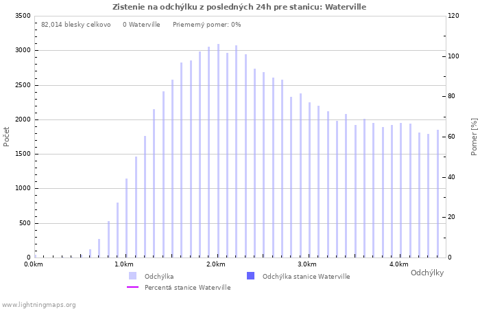 Grafy: Zistenie na odchýlku