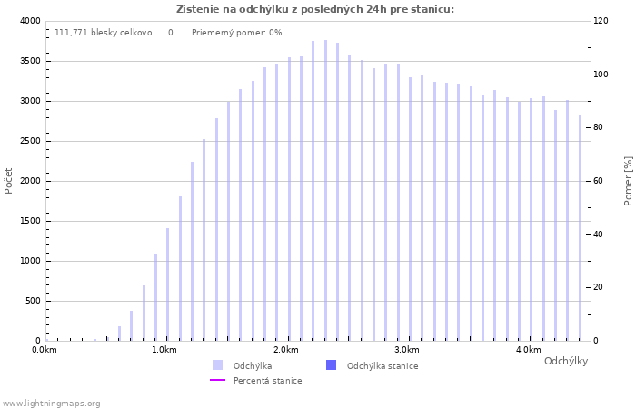 Grafy: Zistenie na odchýlku