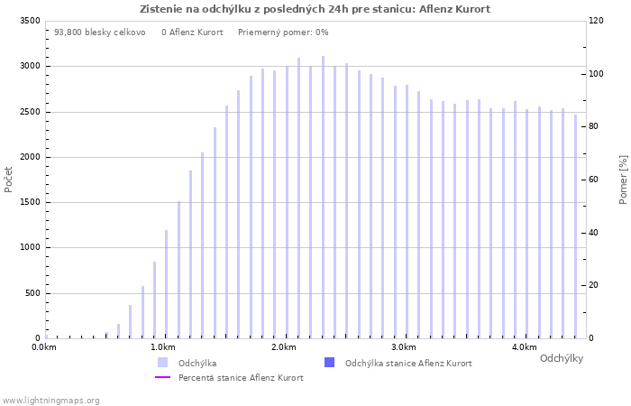 Grafy: Zistenie na odchýlku