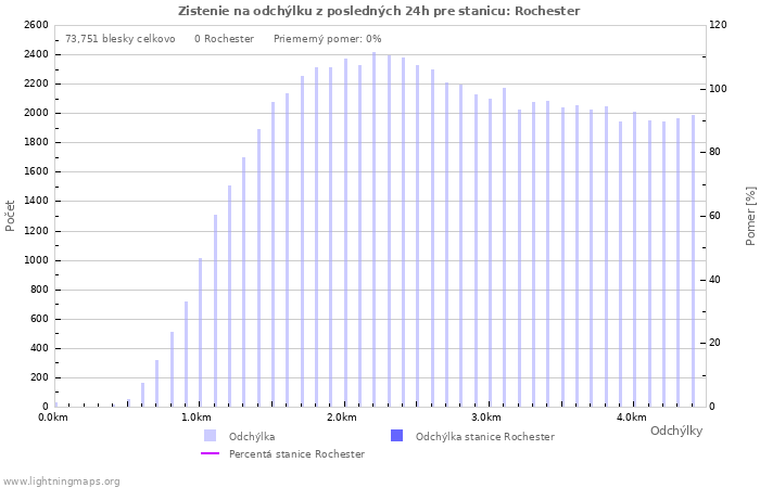 Grafy: Zistenie na odchýlku