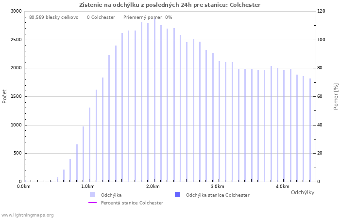 Grafy: Zistenie na odchýlku