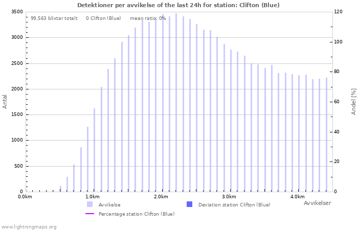 Grafer: Detektioner per avvikelse