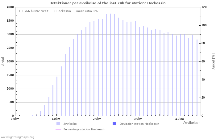 Grafer: Detektioner per avvikelse