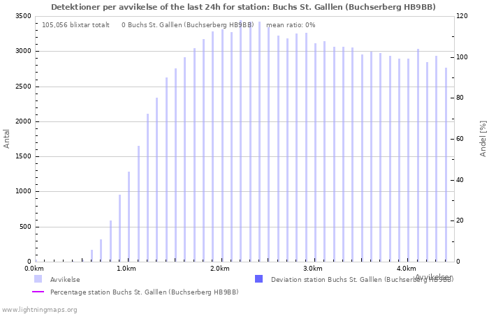 Grafer: Detektioner per avvikelse