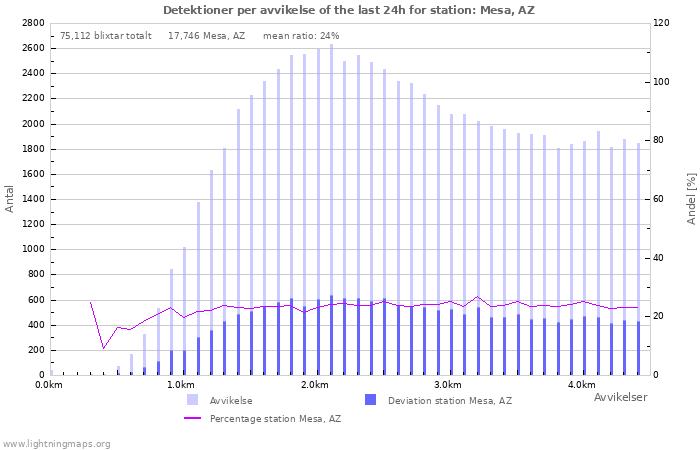 Grafer: Detektioner per avvikelse