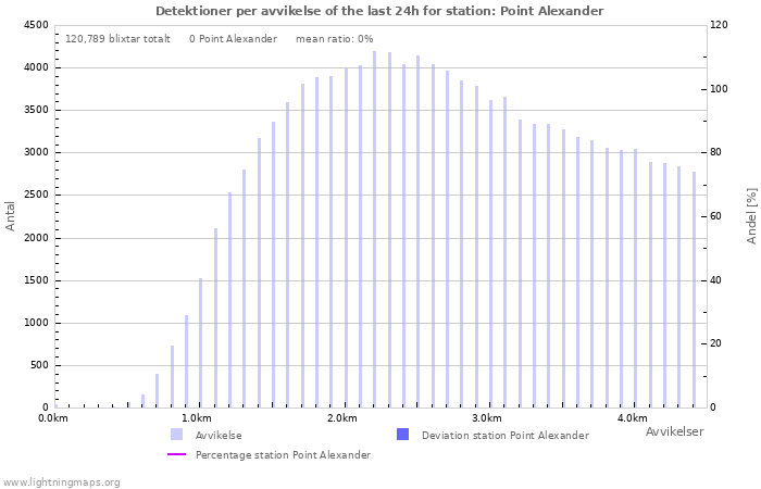 Grafer: Detektioner per avvikelse