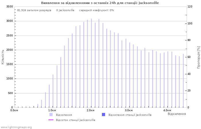 Графіки: Виявлення за відхиленнями