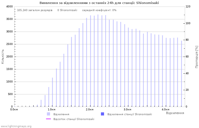 Графіки: Виявлення за відхиленнями